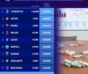 48.9亿欧！意甲豪门集体负债，财务危机下联赛发展路在何方？