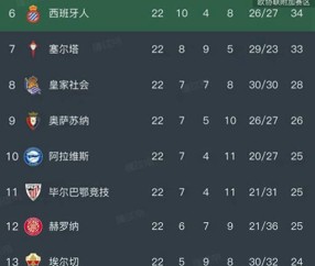 西甲积分榜最新动态：皇马险胜巴列卡诺 巴萨稳居榜首